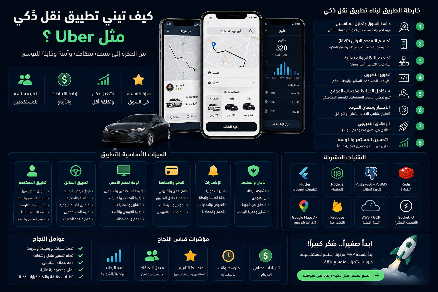 كيف تبني تطبيق نقل ذكي مثل Uber؟