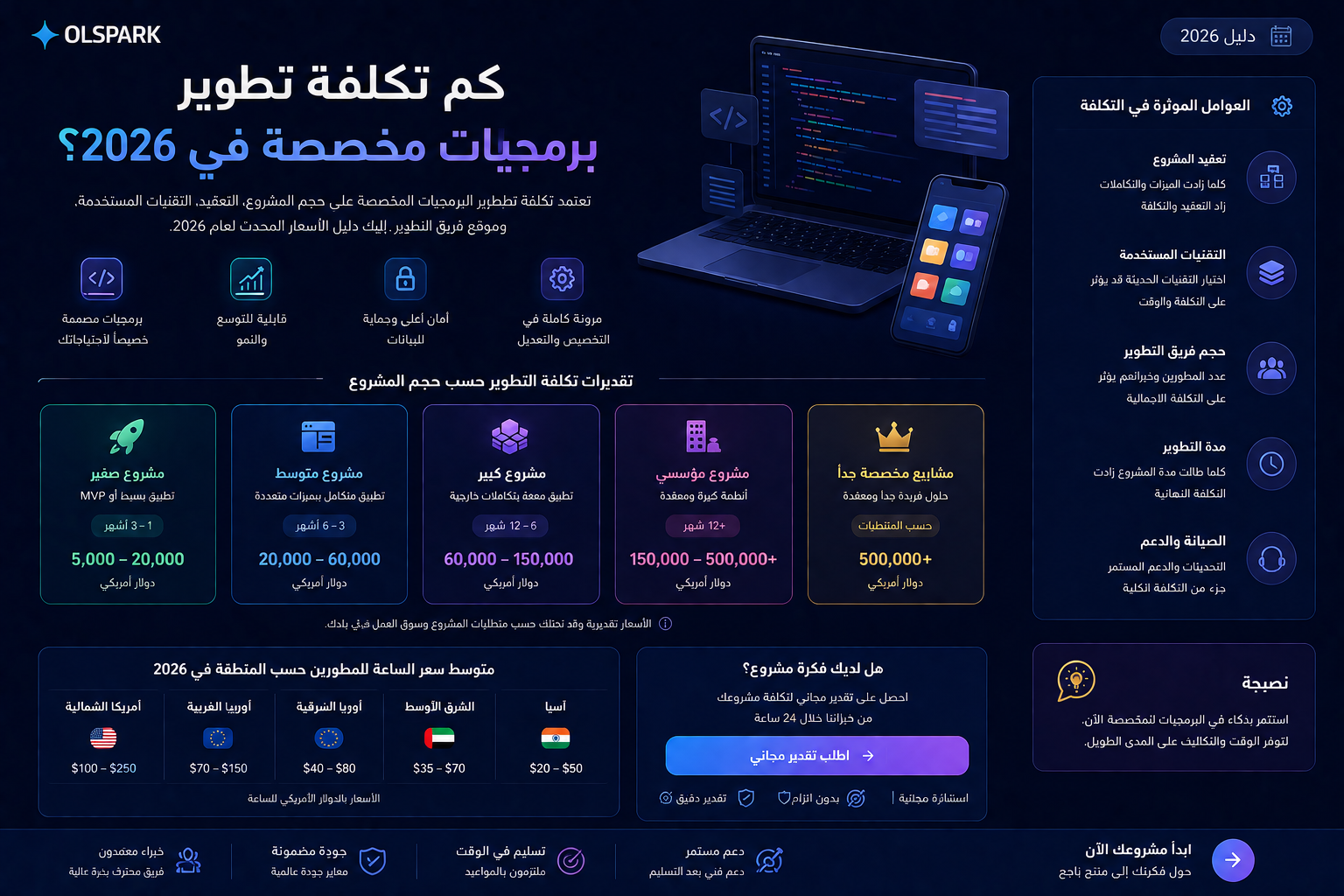 كم تكلفة تطوير برمجيات مخصصة في 2026؟