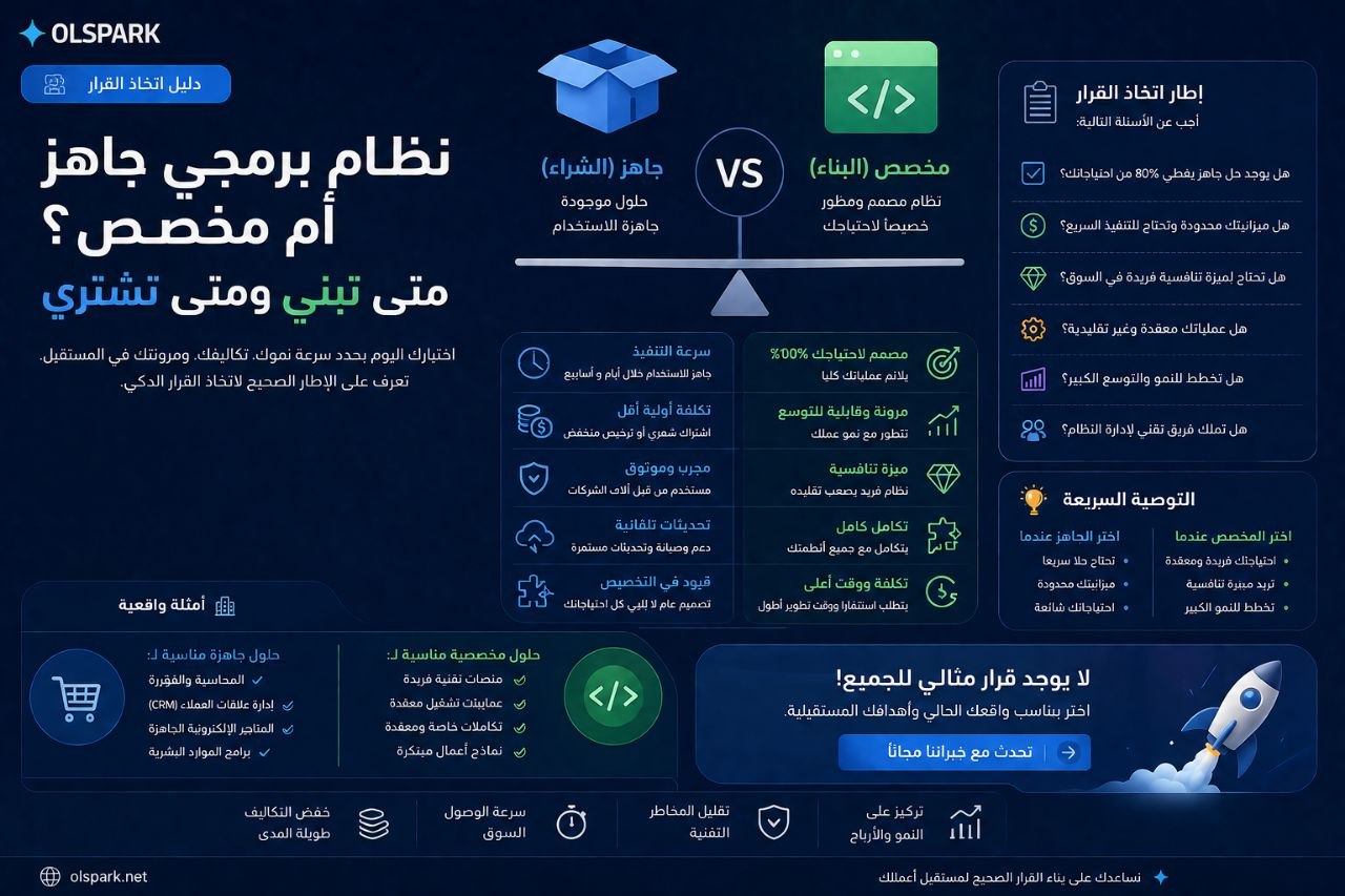 نظام برمجي جاهز أم مخصص؟ متى تبني ومتى تشتري